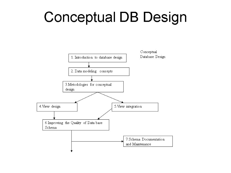 Conceptual DB Design